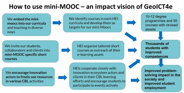 Flowchart image of how to use mini-MOOCs